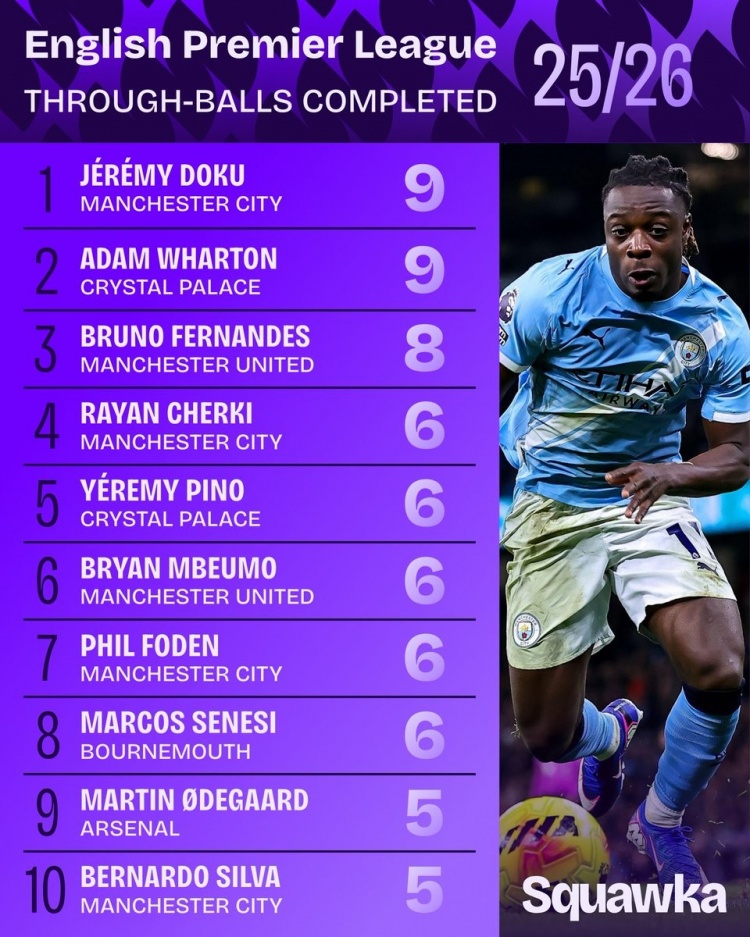 开云官网-英超成功直塞榜：多库、沃顿并列居首，B费、福登、厄德高在列